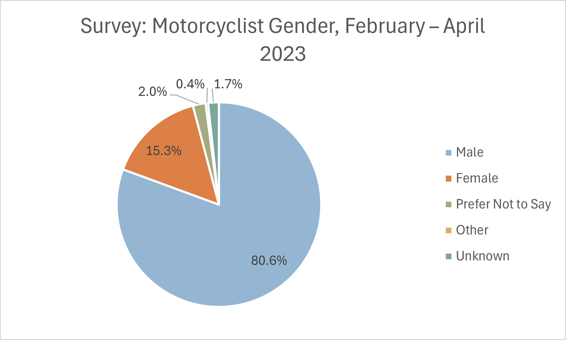 Motorxcyclist Gender